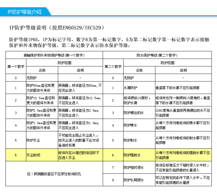 南宫NG28电气设备的外壳防护等级用“IP+数字+数字”表示。下列对标志含义